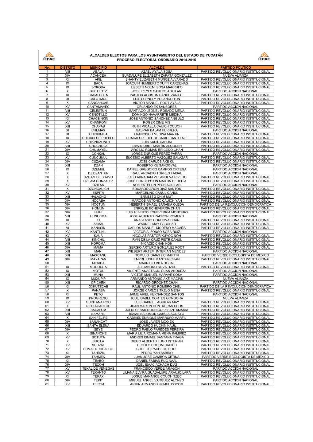 Regidores Electos En Los Ayuntamientos Del Estado De Yucatán