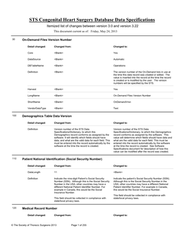 STS Congenital Heart Surgery Database Data Specifications