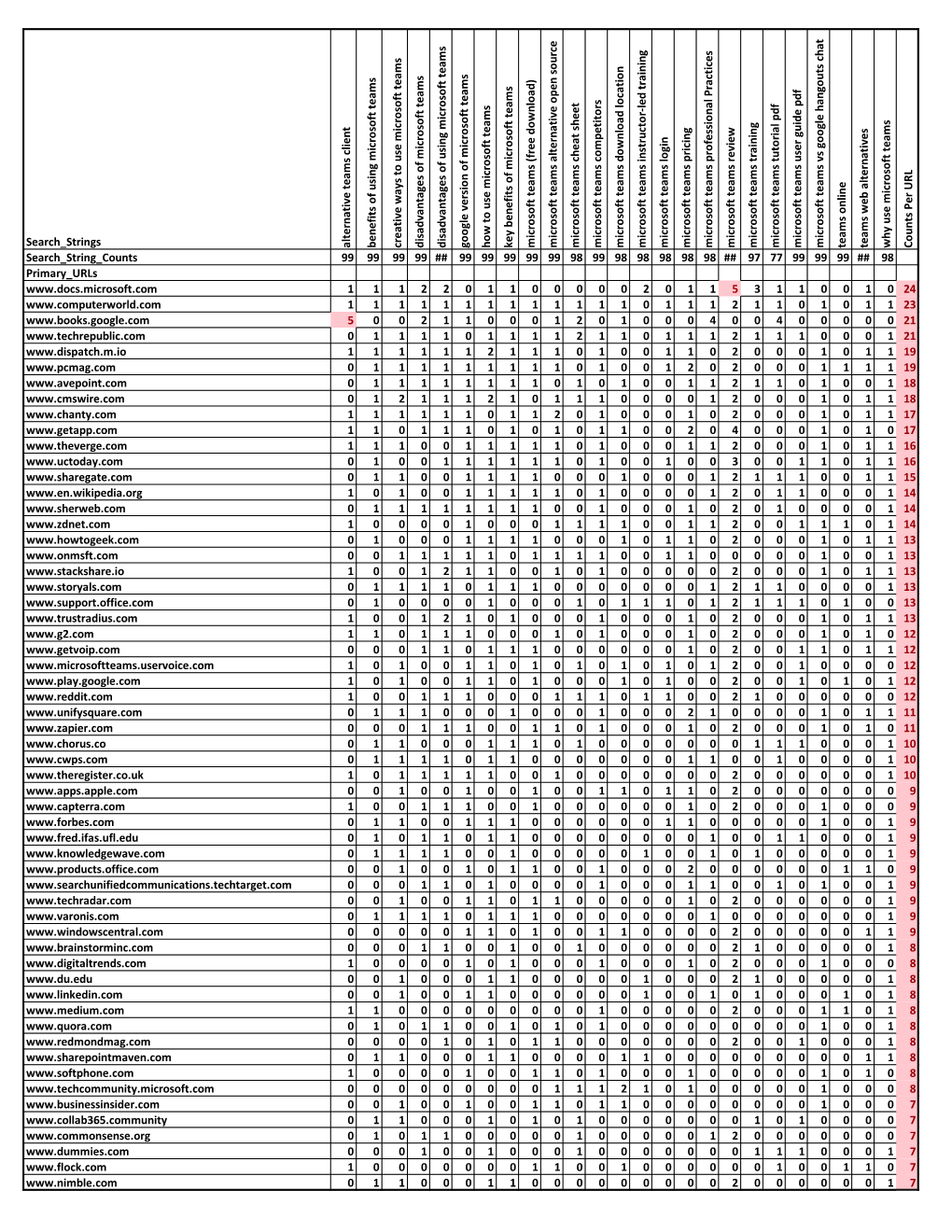 Microsoft Teams Search String Counts