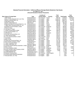 Selected Financial Information - California Offices of Foreign Banks Ranked by Total Assets As of March 31, 2011 (Amounts Rounded to Nearest Thousand $)