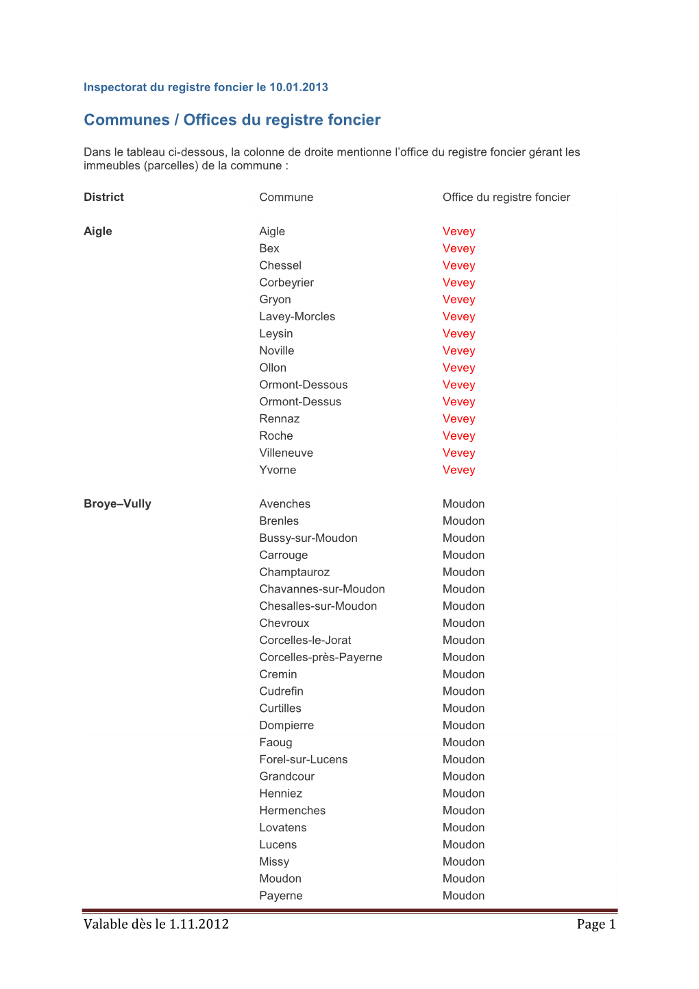 Liste Des Communes Avec Leur Ancien District