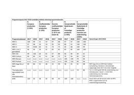 A. Europese Producties (≥ 50%) B. Onafhankelijke Europese