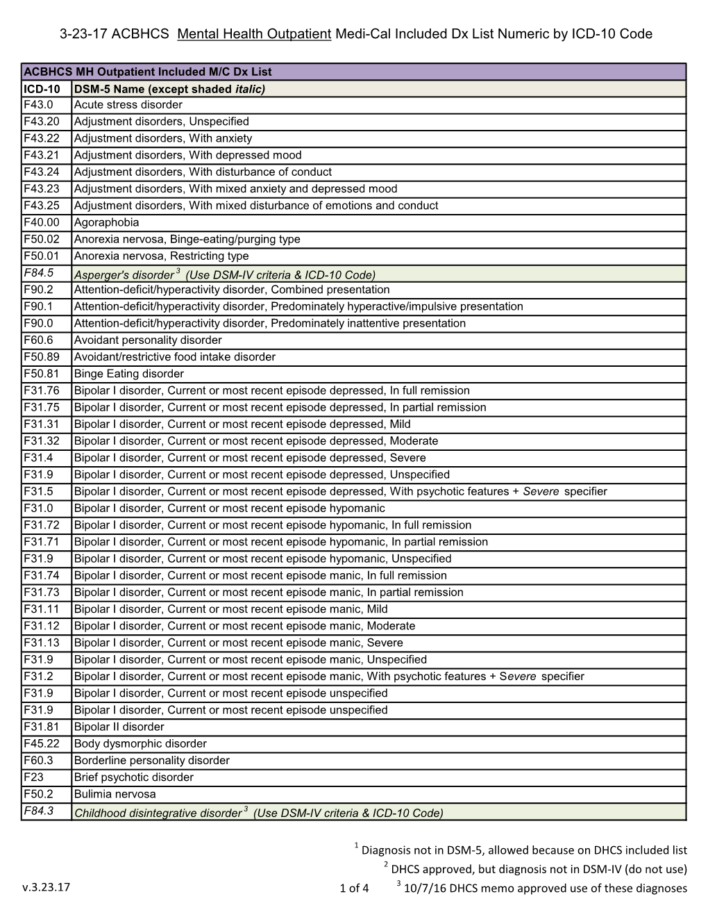 3-23-17 ACBHCS Mental Health Outpatient Medi-Cal Included Dx List Numeric by ICD-10 Code