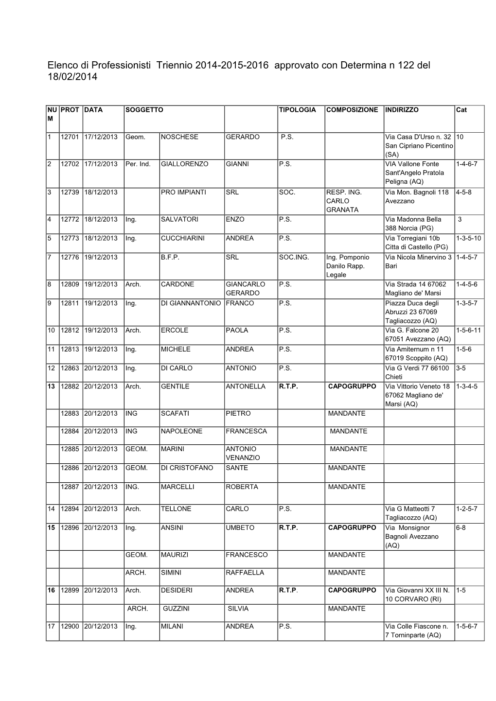 Elenco Di Professionisti Triennio 2014-2015-2016 Approvato Con Determina N 122 Del 18/02/2014