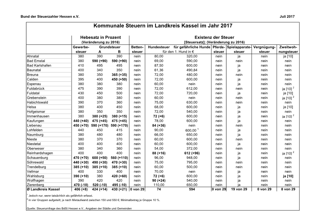 Landkreis Kassel Im Jahr 2017