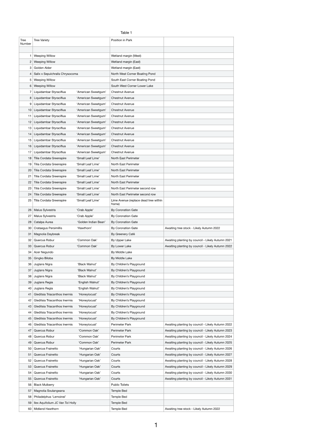 Tree List of Planted and Awaiting Planting in Broomfield Park