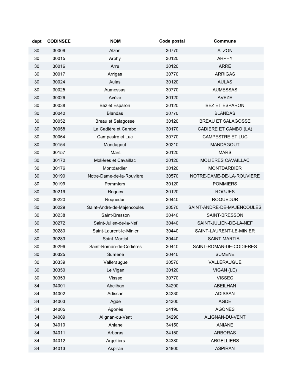 Dept CODINSEE NOM Code Postal Commune 30 30009 Alzon 30770 ALZON 30 30015 Arphy 30120 ARPHY 30 30016 Arre 30120 ARRE