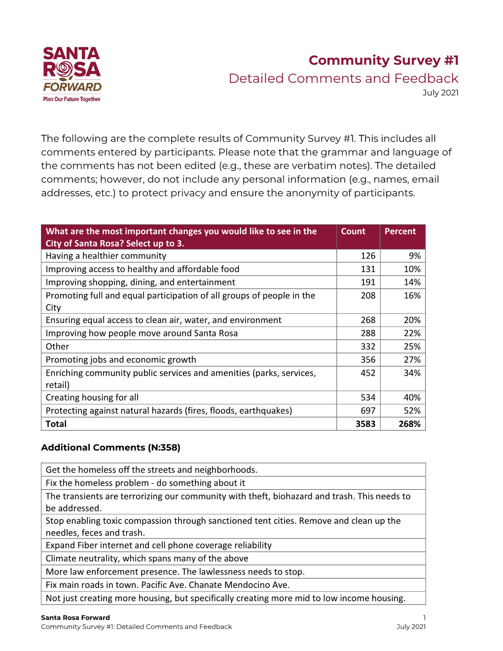 Community Survey #1 Detailed Comments and Feedback July 2021