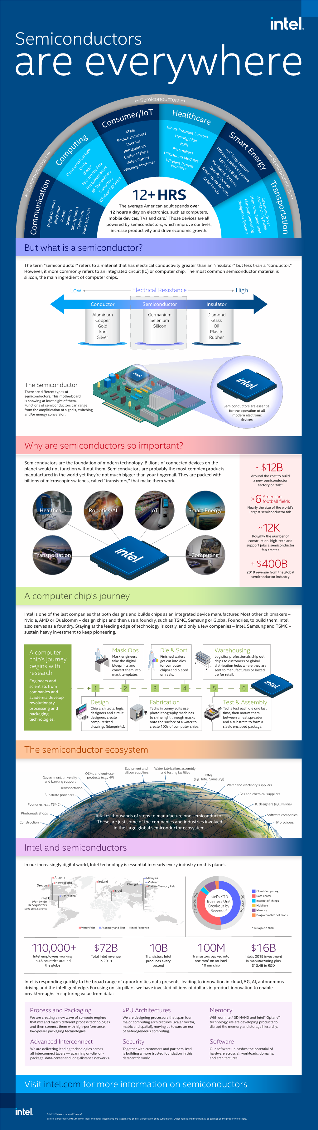 The Semiconductor Ecosystem but What Is A