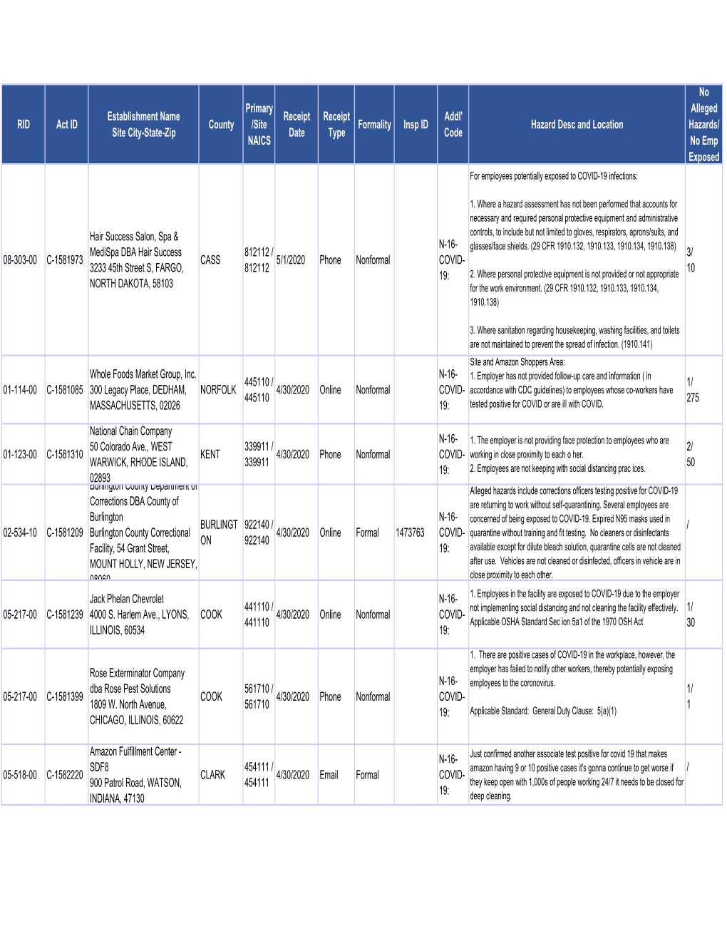 RID Act ID Establishment Name Site City-State-Zip County