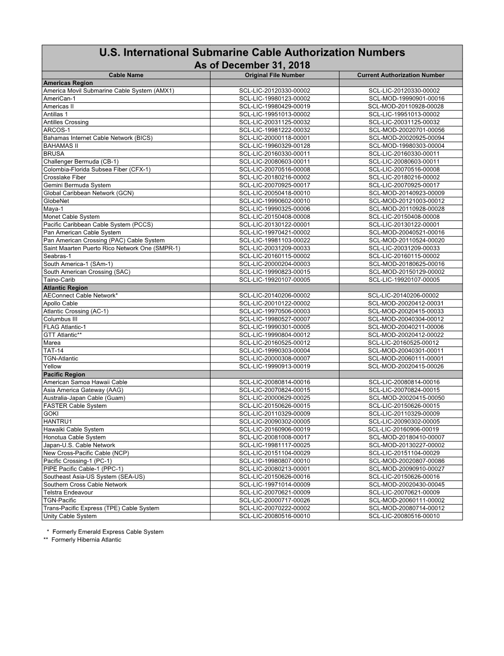 U.S. International Submarine Cable Authorization Numbers