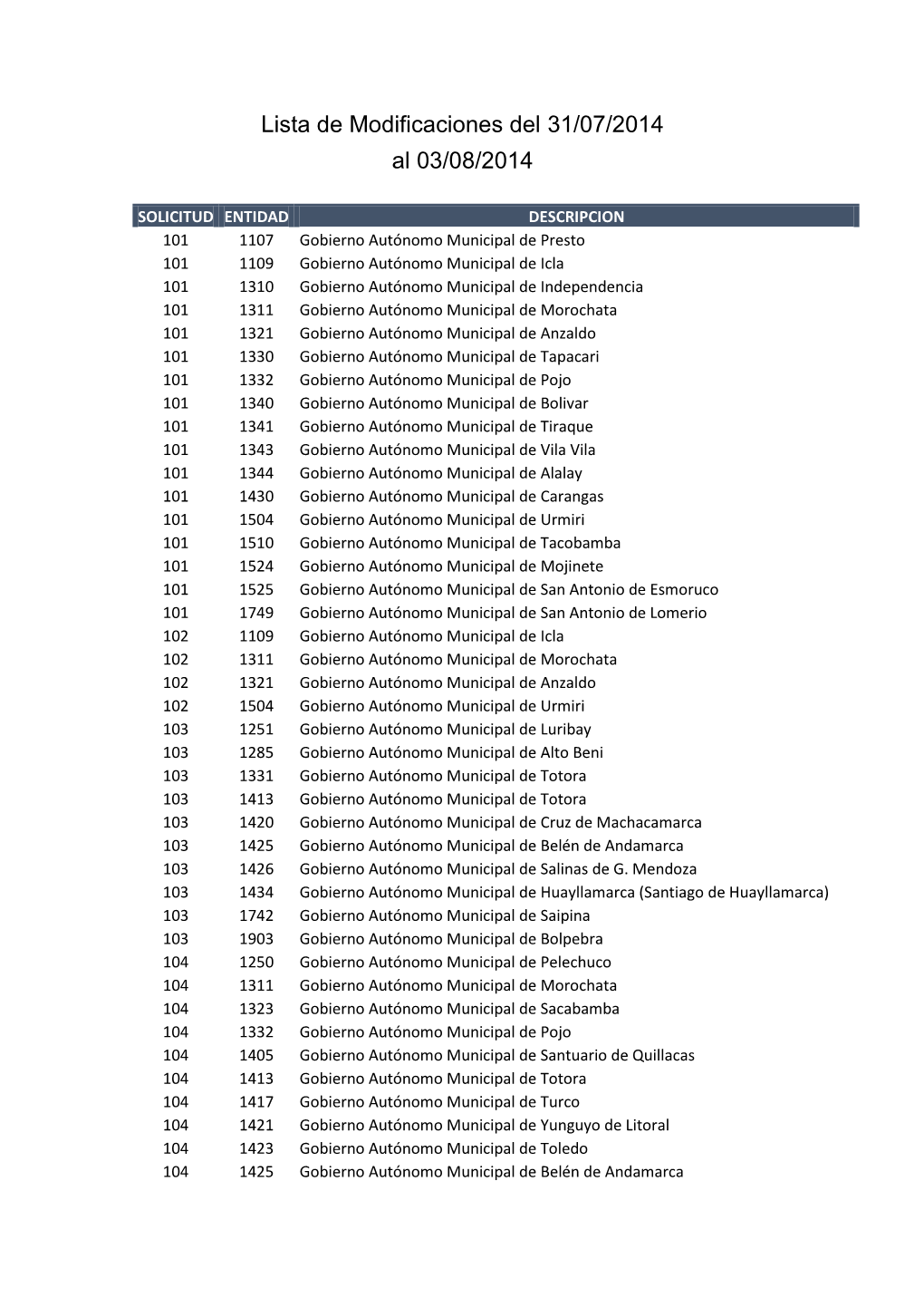 Lista De Modificaciones Del 31/07/2014 Al 03/08/2014