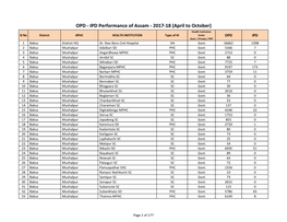 OPD - IPD Performance of Assam - 2017-18 (April to October) Health Institution Sl No District BPHC HEALTH INSTITUTION Type of HI Under OPD IPD Govt