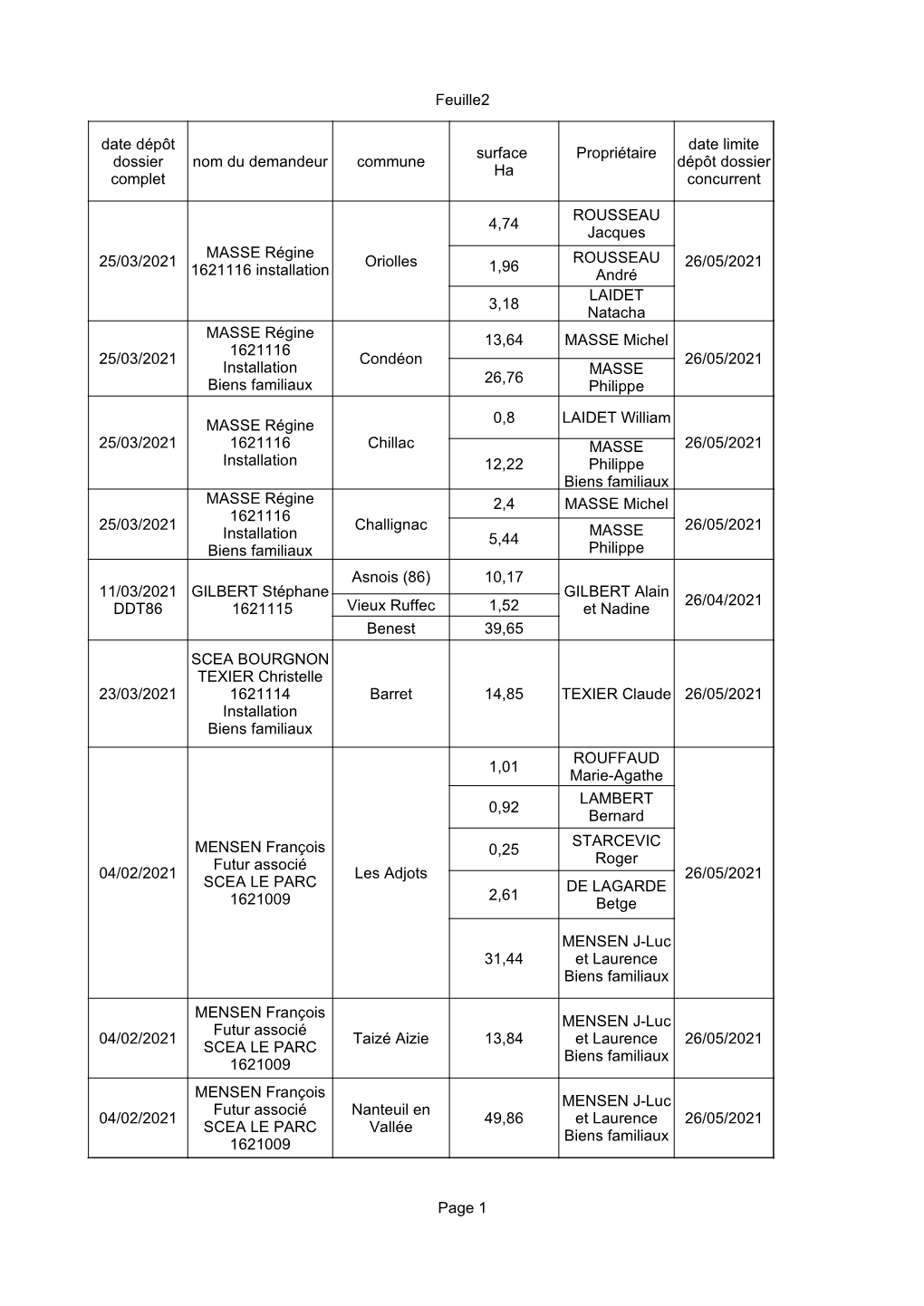 Feuille2 Page 1 Nom Du Demandeur Commune 25/03/2021 Oriolles 4,74