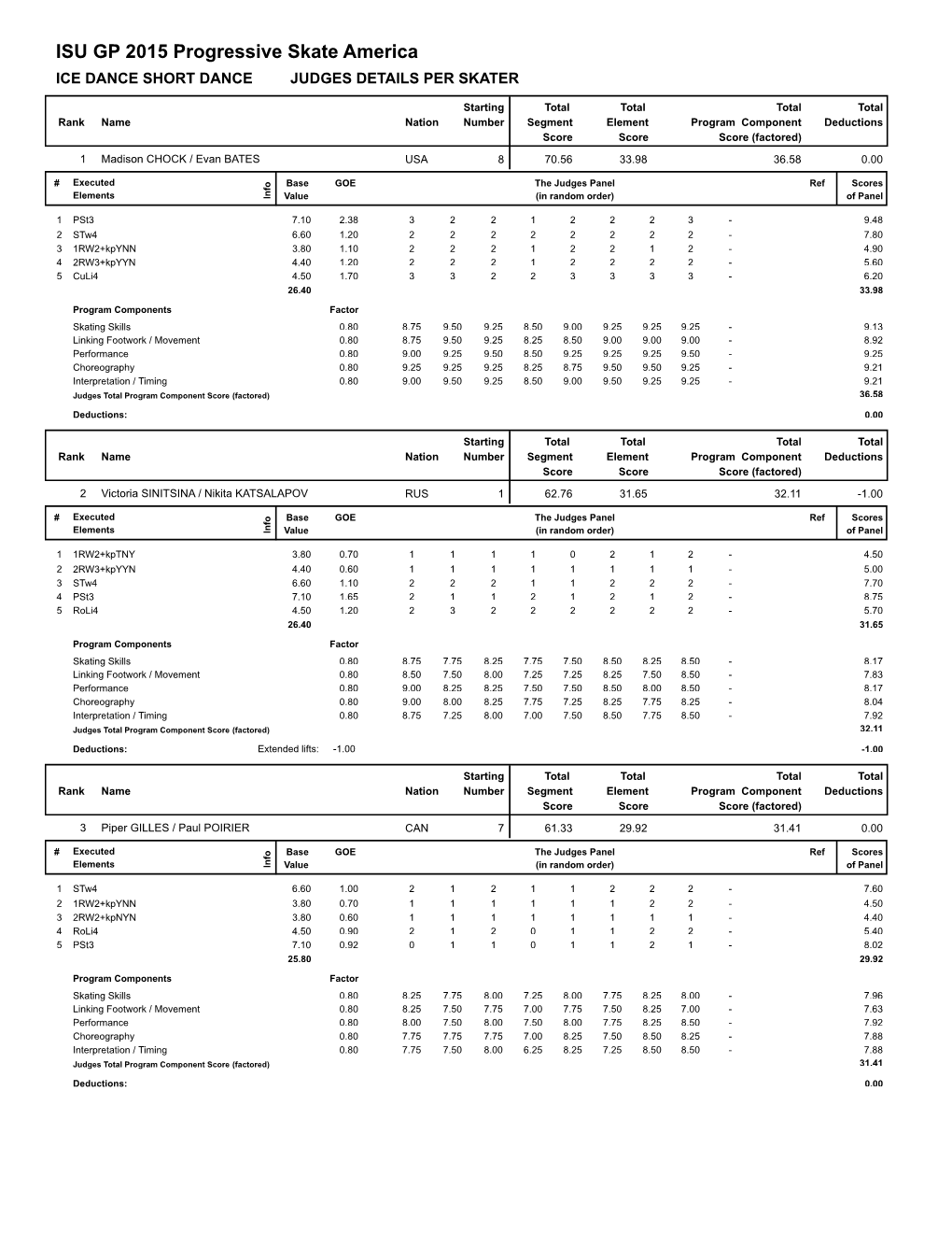 ISU GP 2015 Progressive Skate America ICE DANCE SHORT DANCE JUDGES DETAILS PER SKATER