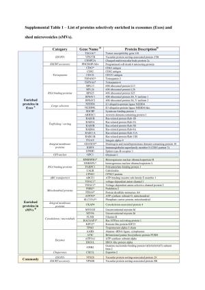 List of Proteins Selectively Enriched in Exosomes (Exos) and Shed