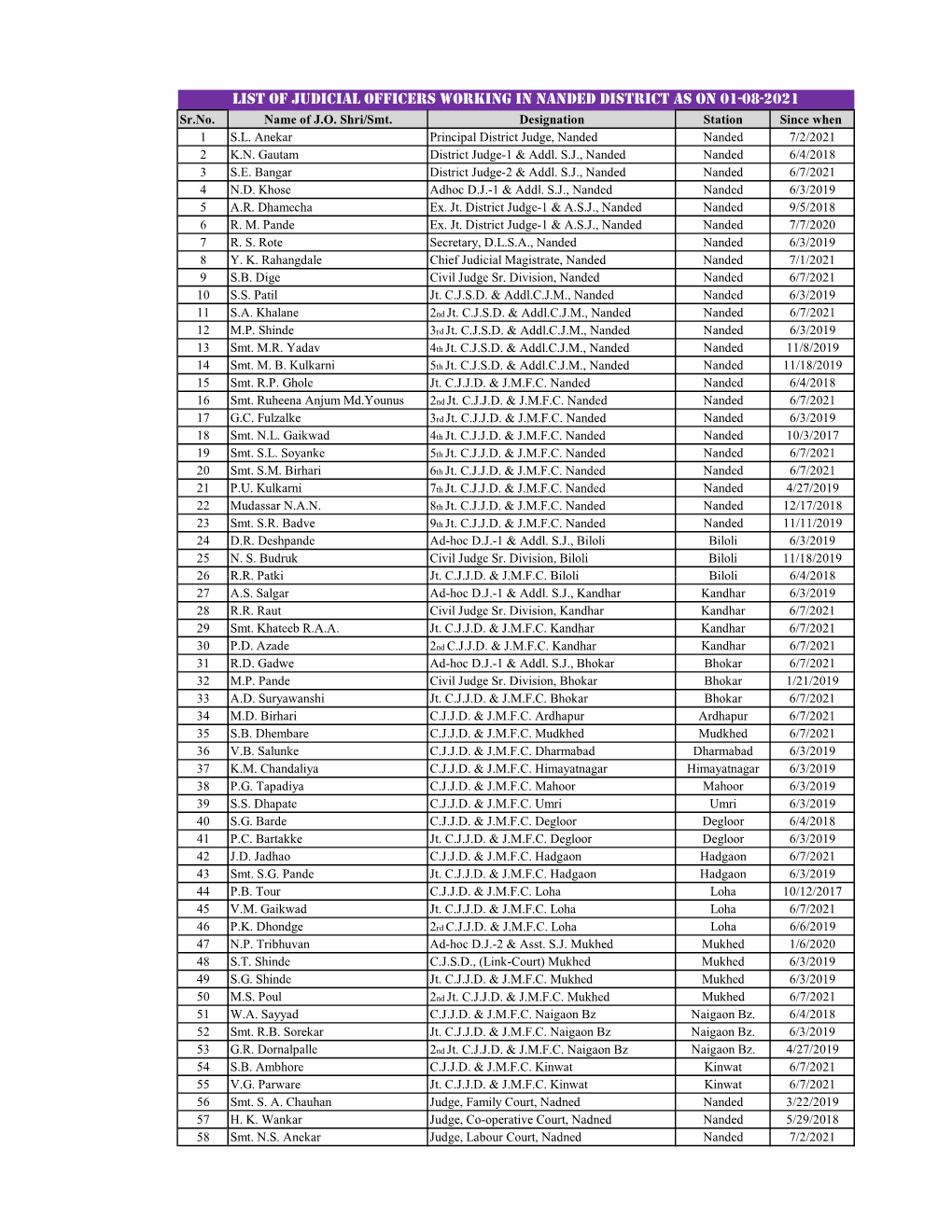 List of Judicial Officers Working in Nanded District As on 25-11-2019