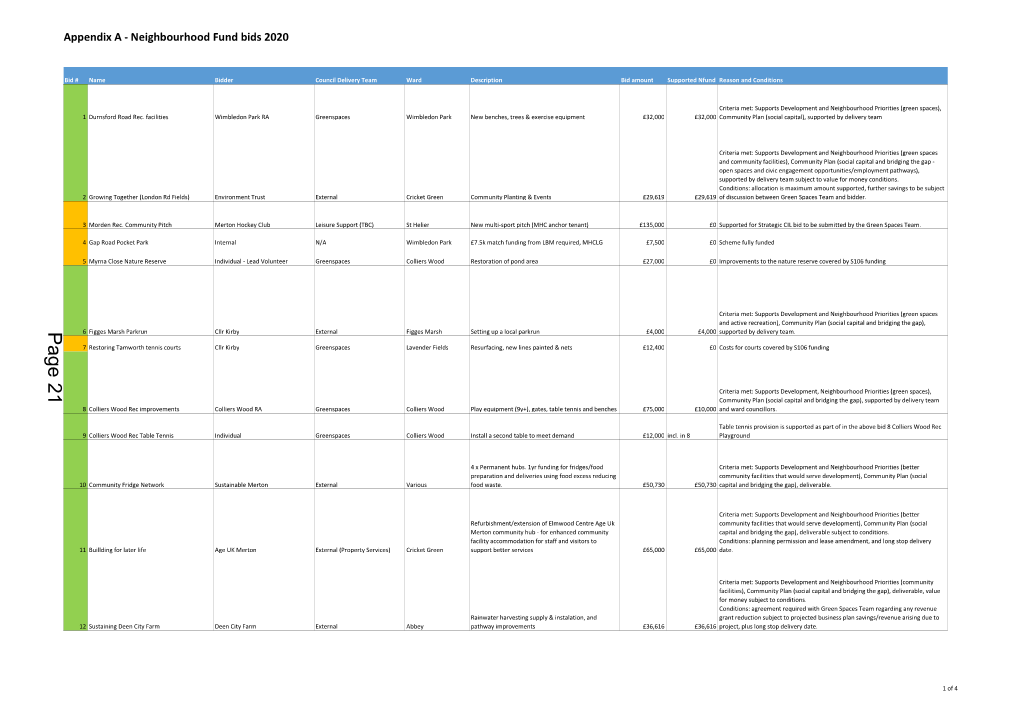 Appendix a Nfund Bids 2020