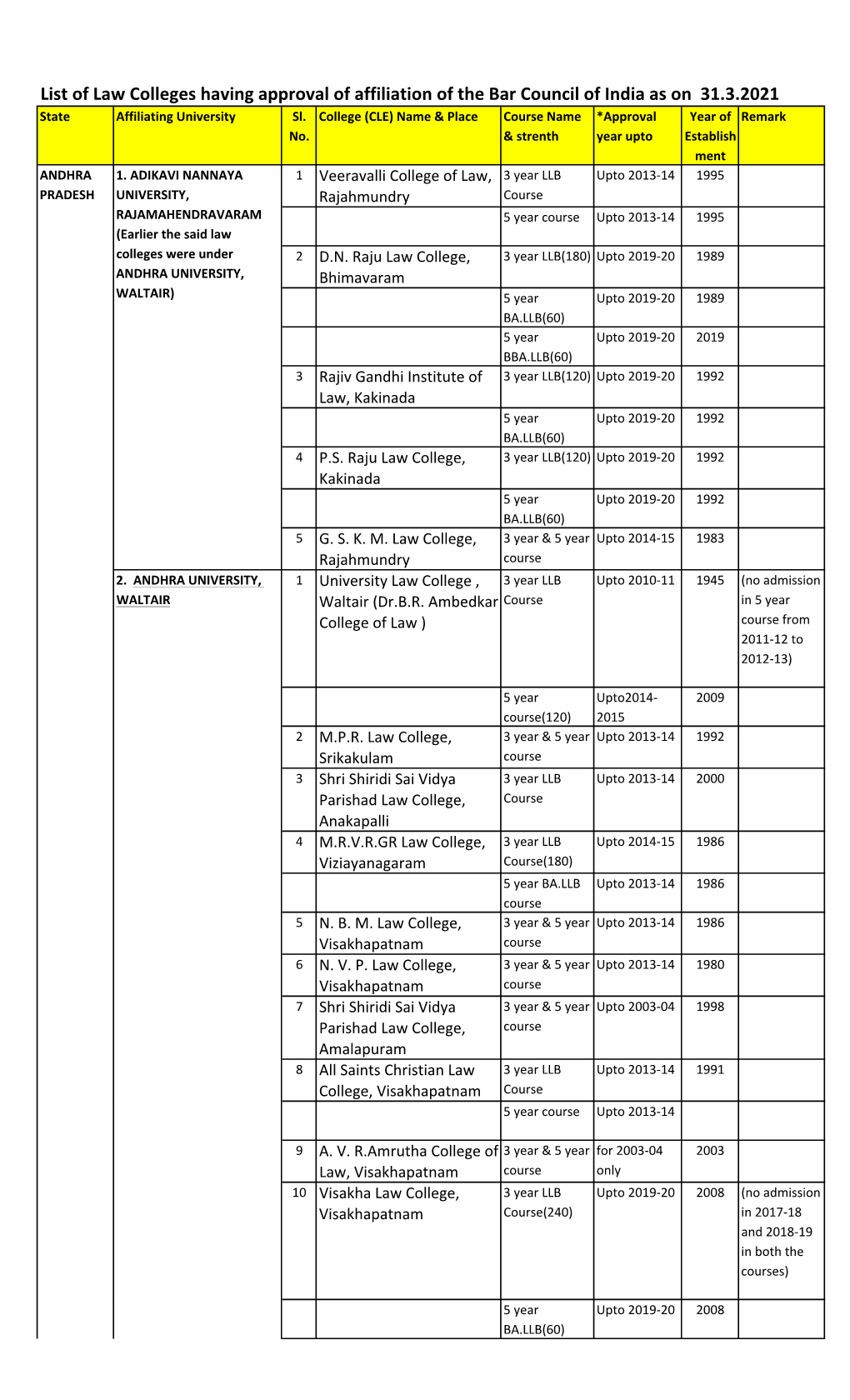 Status of Law College