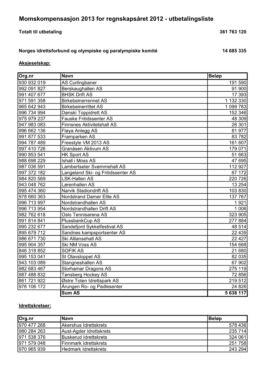 Momskompensasjon 2013 for Regnskapsåret 2012 - Utbetalingsliste