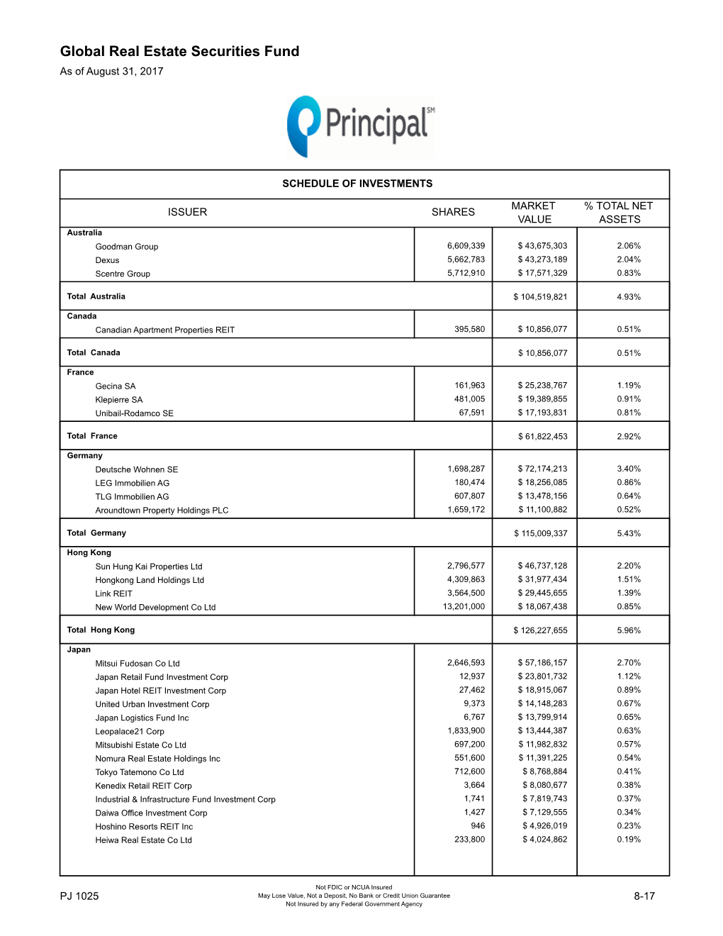 Global Real Estate Securities Fund As of August 31, 2017