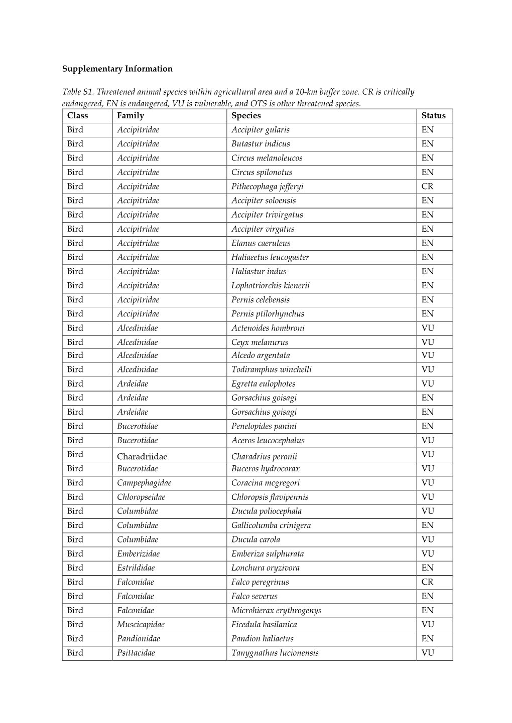 Supplementary Information Table S1. Threatened Animal Species Within