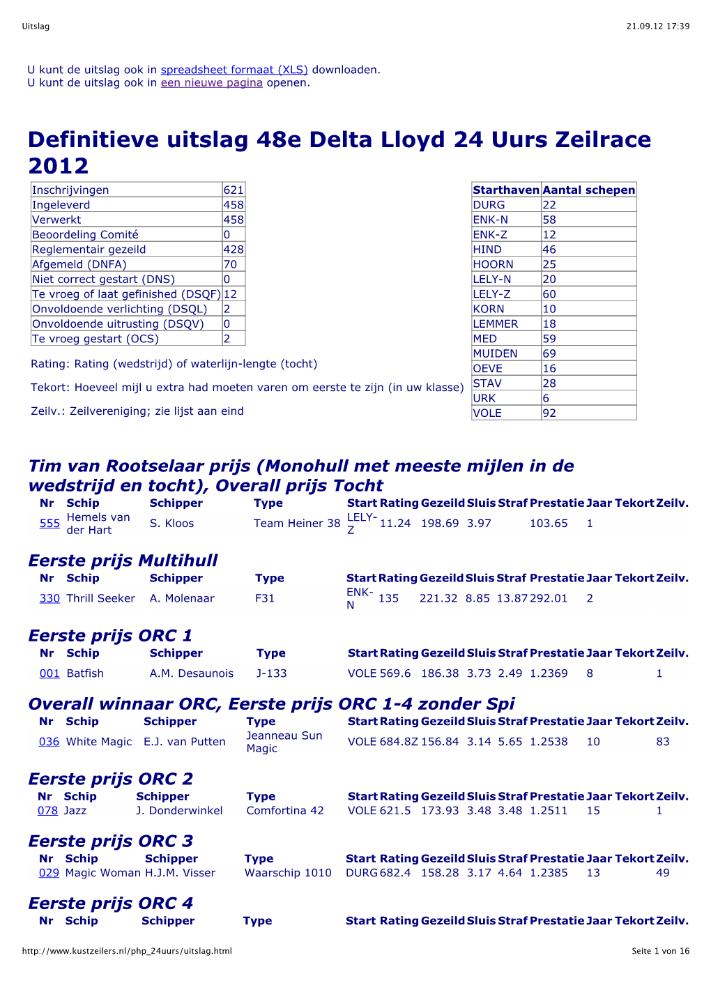 Definitieve Uitslag 48E Delta Lloyd 24 Uurs Zeilrace 2012