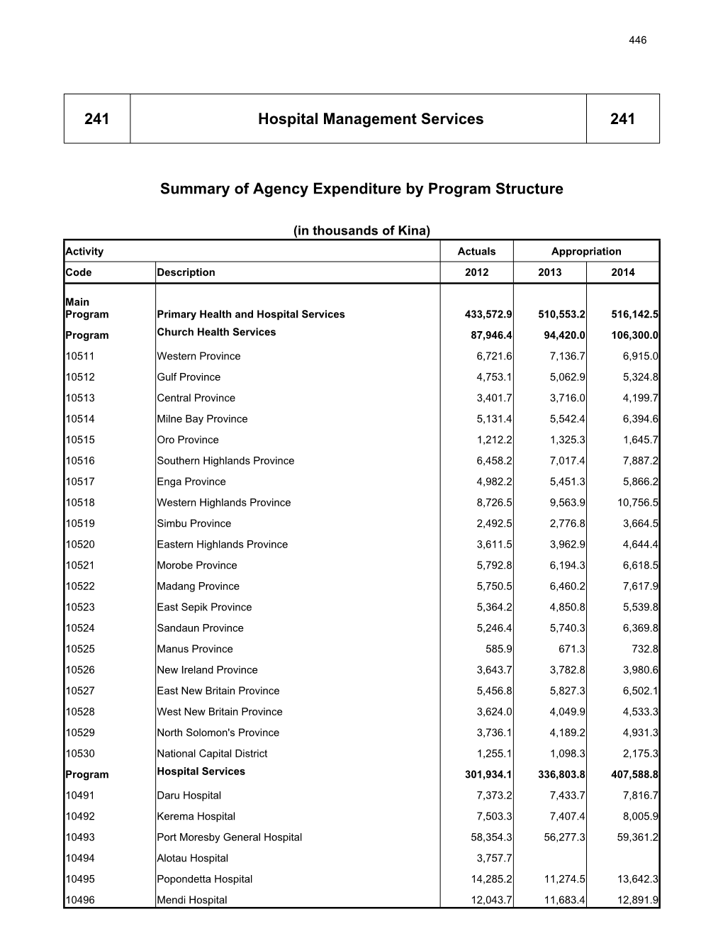 241 Hospital Management Services 241 Summary of Agency Expenditure by Program Structure
