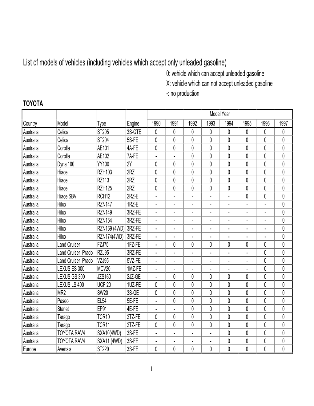 List of Models of Vehicles