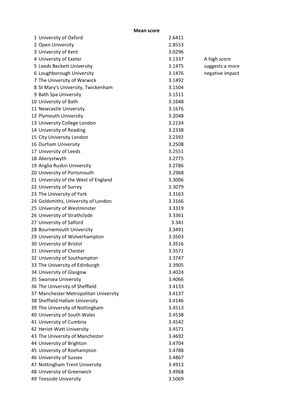 Mean Score 1 University of Oxford 2.6411 2 Open University 2.8553 3