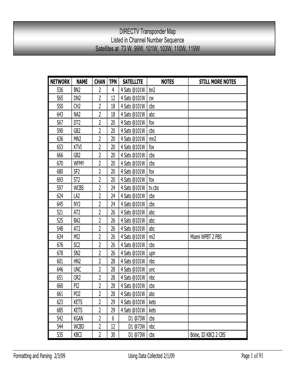 DIRECTV Transponder Map Listed in Channel Number Sequence Satellites at 73 W, 99W, 101W, 103W, 110W, 119W