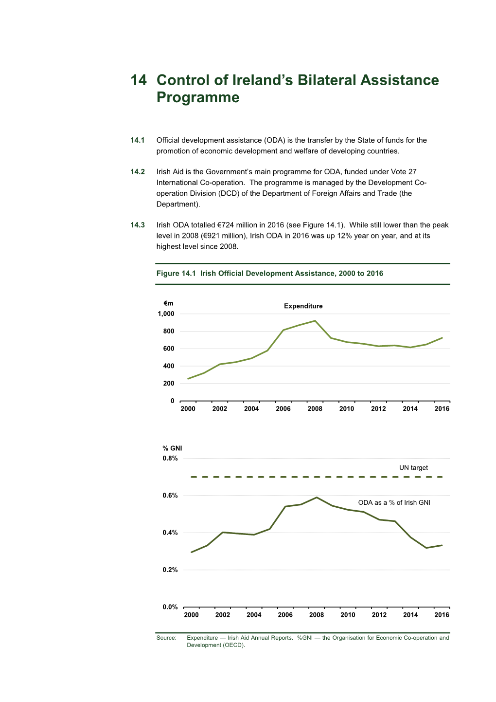 14 Control of Ireland's Bilateral Assistance Programme