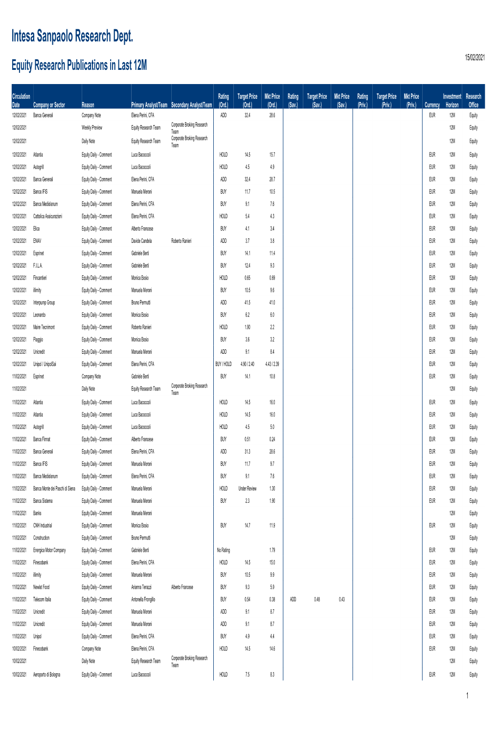 Intesa Sanpaolo Research Dept. 15/02/2021 Equity Research Publications in Last 12M