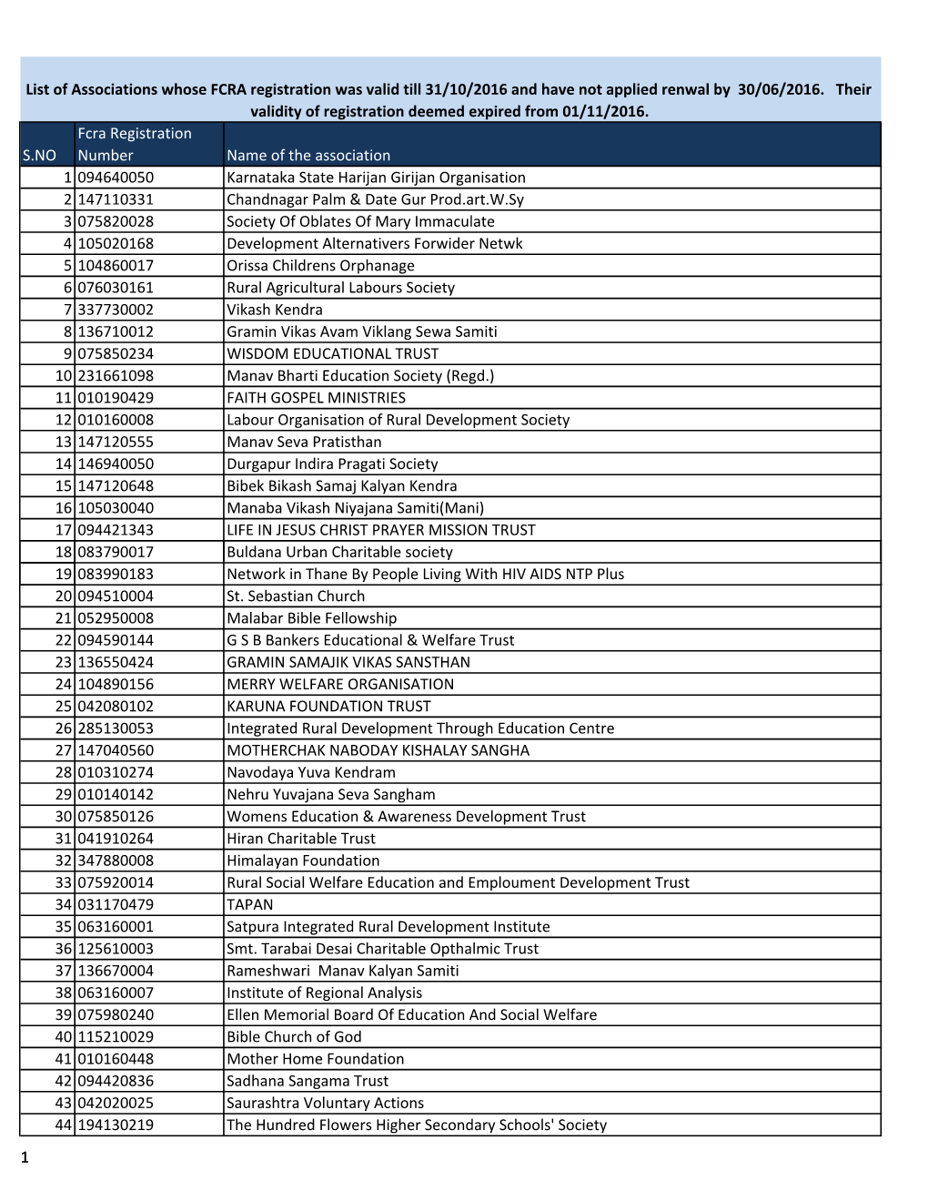 S.NO Fcra Registration Number Name of the Association 1 094640050