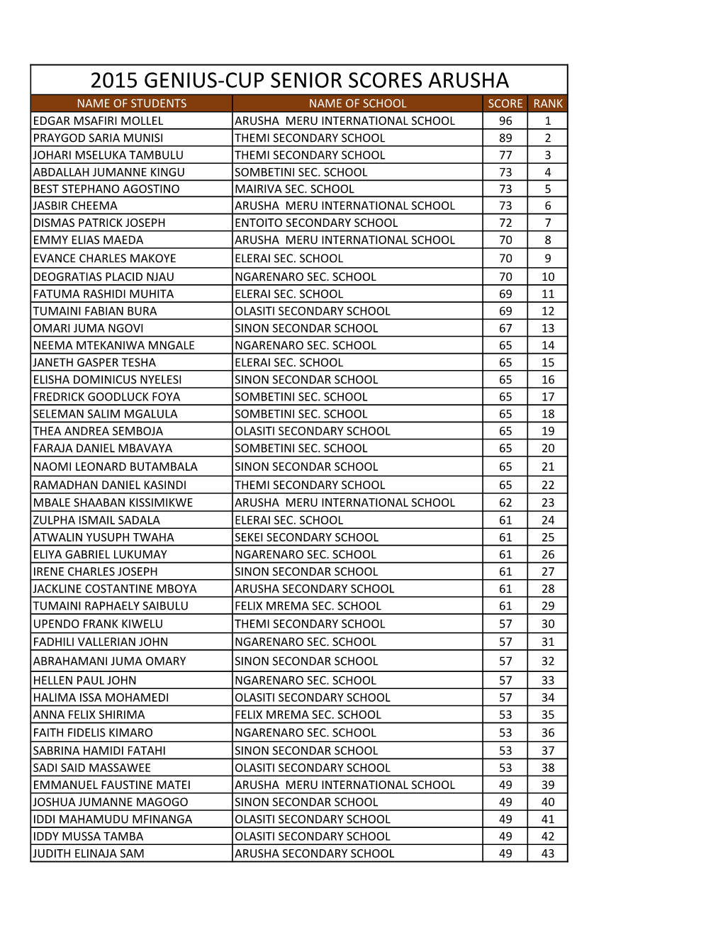 2015 Genius-Cup Senior Scores Arusha