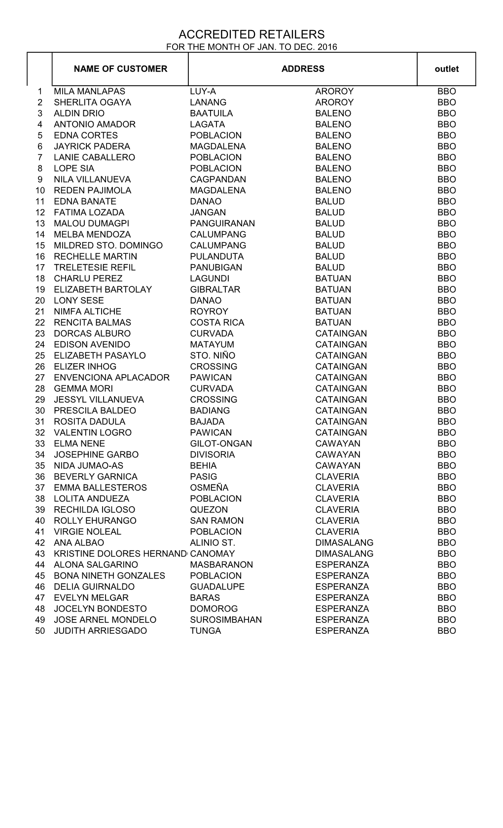 Accredited Retailers for the Month of Jan