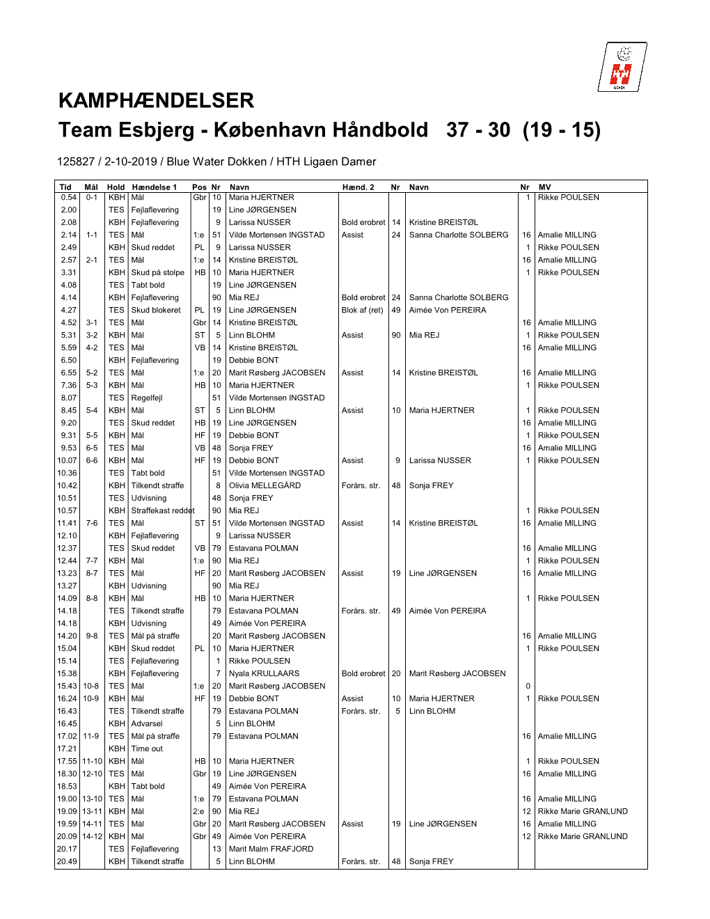 København Håndbold 37 - 30 (19 - 15)