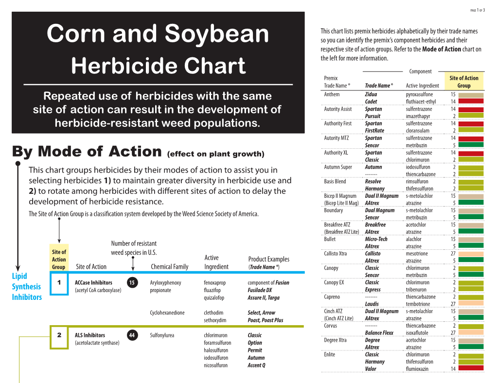 Herbicide Mode of Action Chart