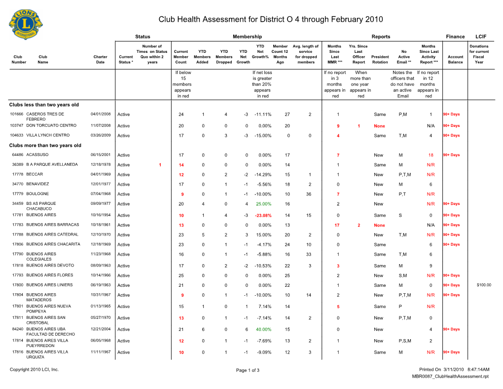 Club Health Assessment for District O 4 Through February 2010