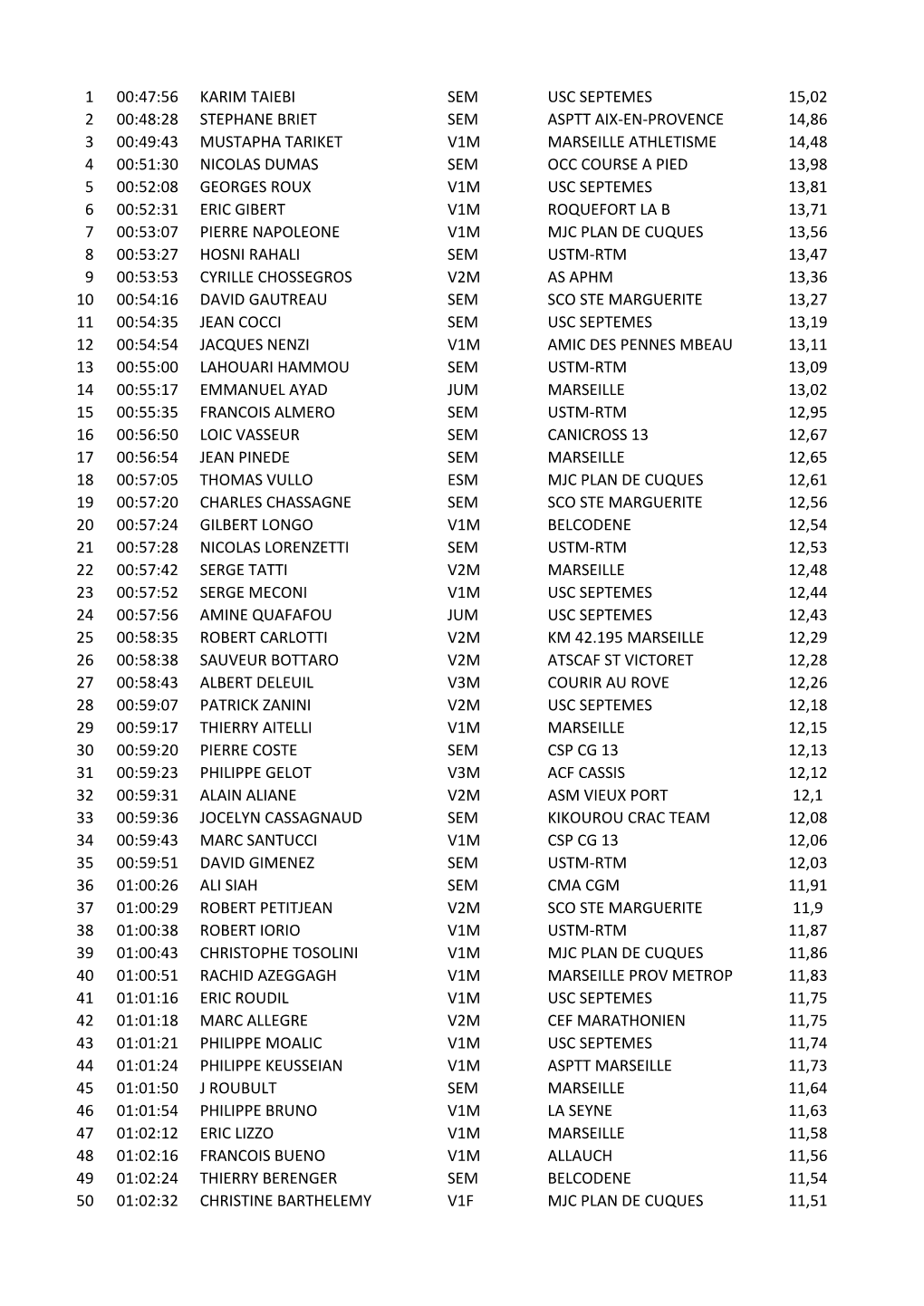 1 00:47:56 Karim Taiebi Sem Usc Septemes 15,02 2 00:48:28