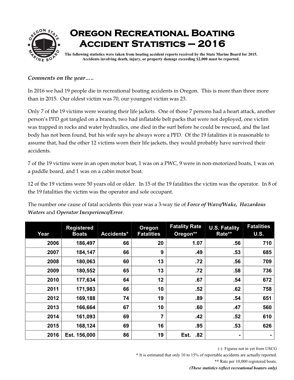 Oregon Recreational Boating Accident Statistics – 2016 the Following Statistics Were Taken from Boating Accident Reports Received by the State Marine Board for 2015