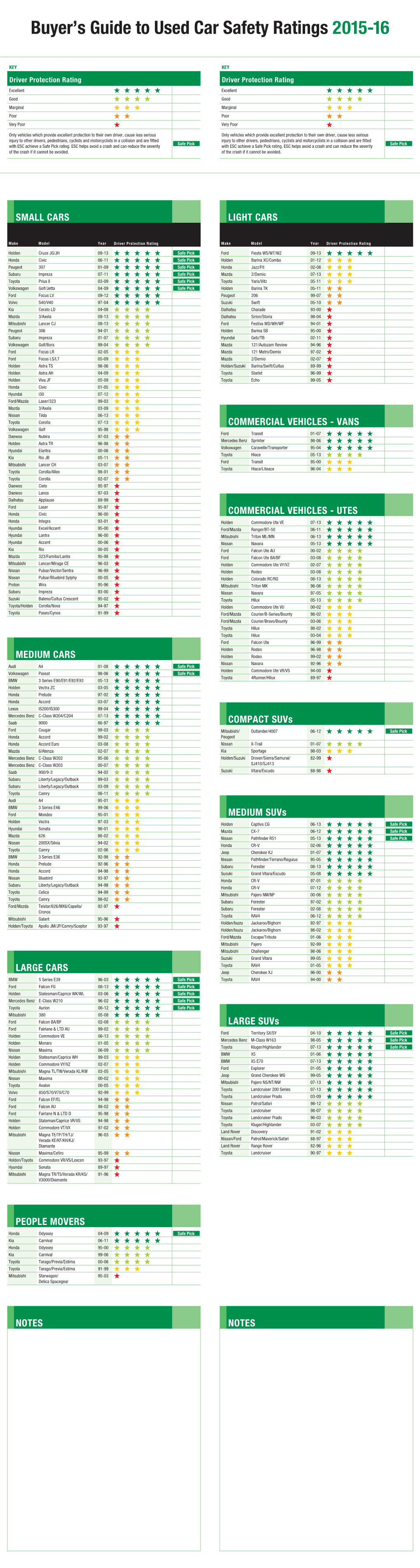 Buyer's Guide to Used Car Safety Ratings 2015-16