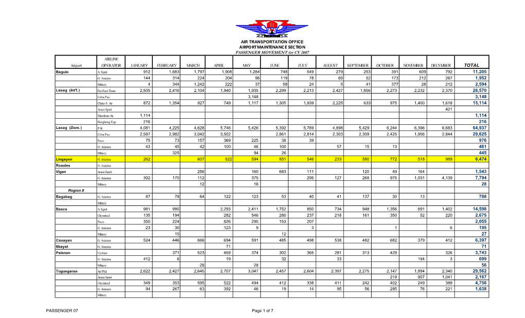 PASSENGER MOVEMENT for CY 2007 AIRLINE Airport OPERATOR JANUARY FEBRUARY MARCH APRIL MAY JUNE JULY AUGUST SEPTEMBER OCTOBER NOVEMBER DECEMBER TOTAL Baguio A