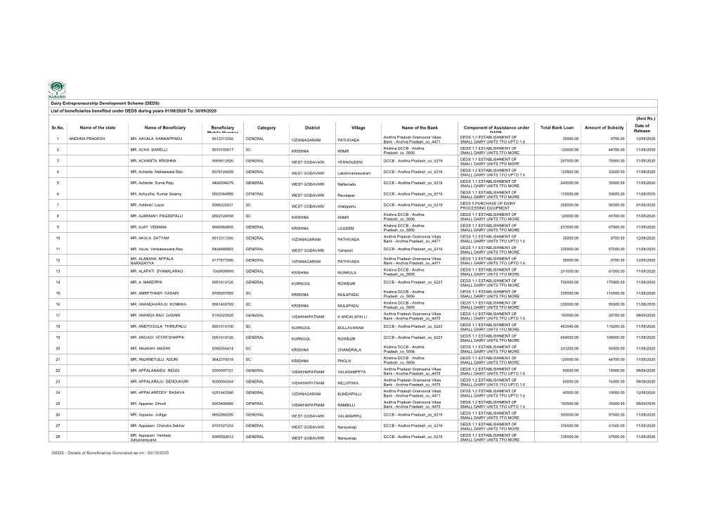 List of Beneficiaries Benefited Under DEDS During Years 01/08/2020 To: 30/09/2020 (Amt Rs.)