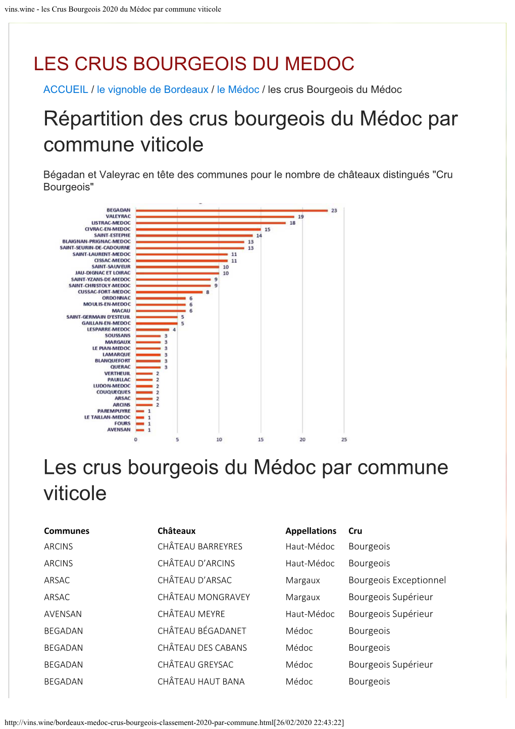 Vins.Wine - Les Crus Bourgeois 2020 Du Médoc Par Commune Viticole