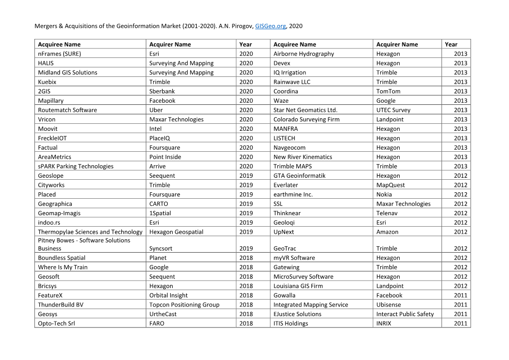 Mergers & Acquisitions of the Geoinformation Market (2001-2020)