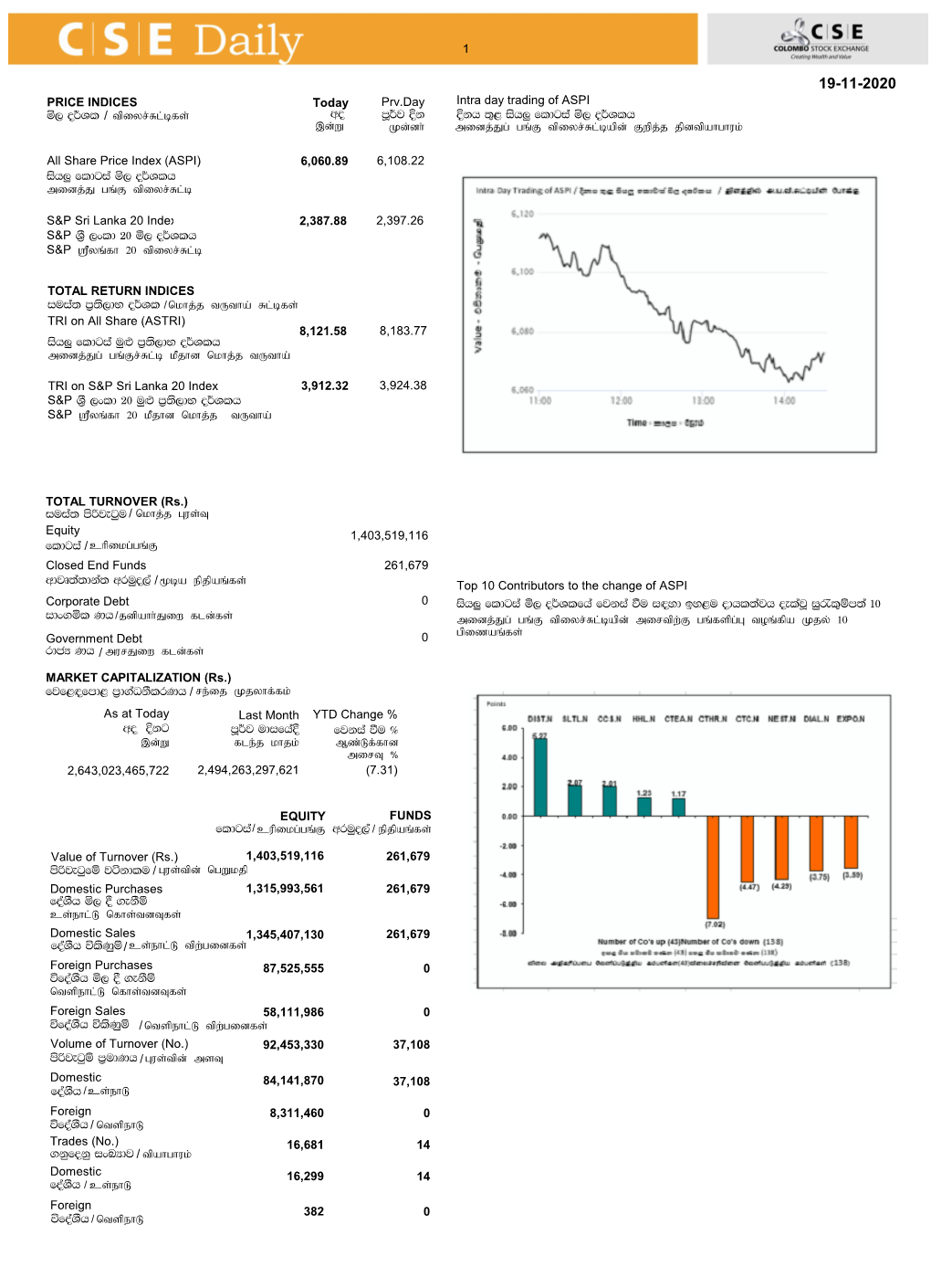 6,060.89 6,108.22 PRICE INDICES All Share Price Index (ASPI) Today