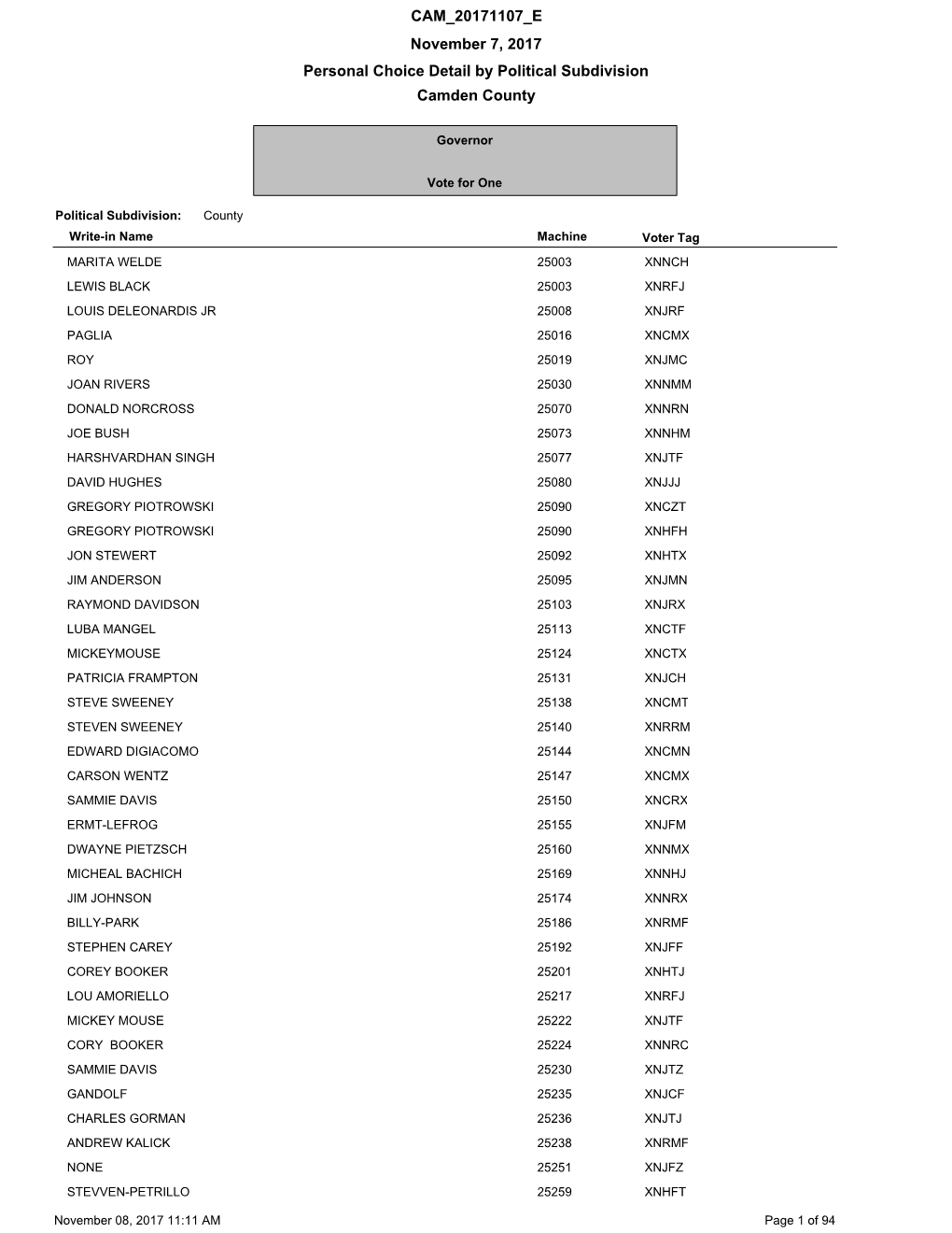 Personal Choice Detail by Political Subdivision Camden County