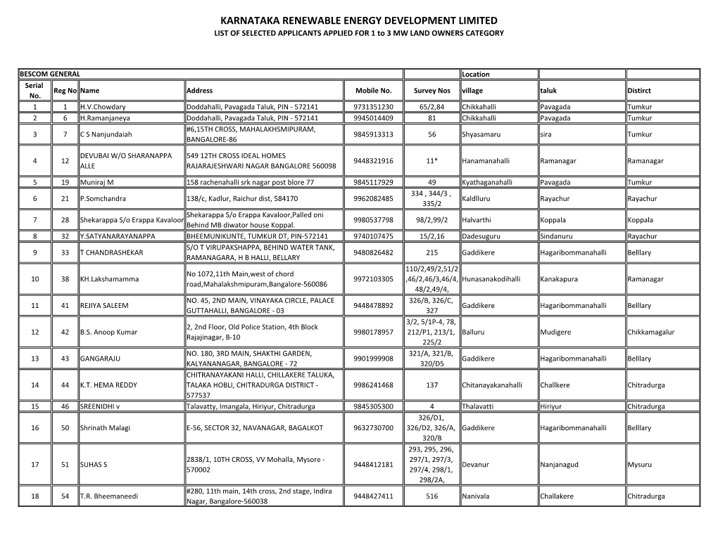 LIST of SELECTED APPLICANTS APPLIED for 1 to 3 MW LAND OWNERS CATEGORY