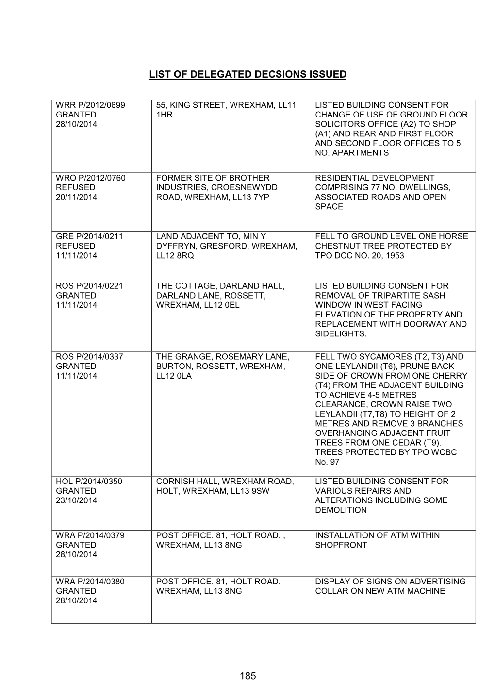 List of Delegated Decsions Issued